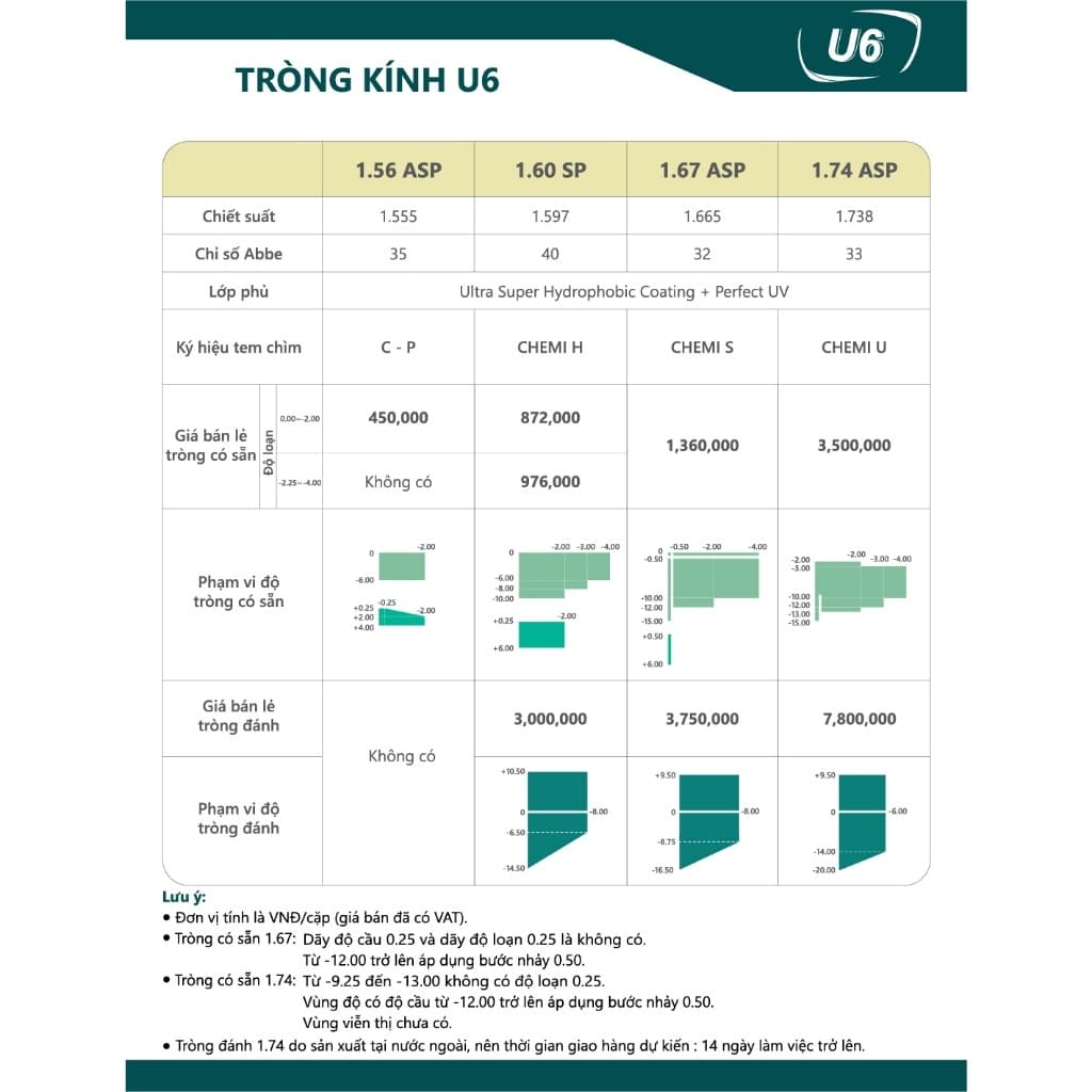 (Giá 1 cặp) Tròng Kính Chemi U6 1.67 Chống UV Chống Ánh Sáng Xanh, Lắp Được Cận Loạn Theo Yêu Cầu