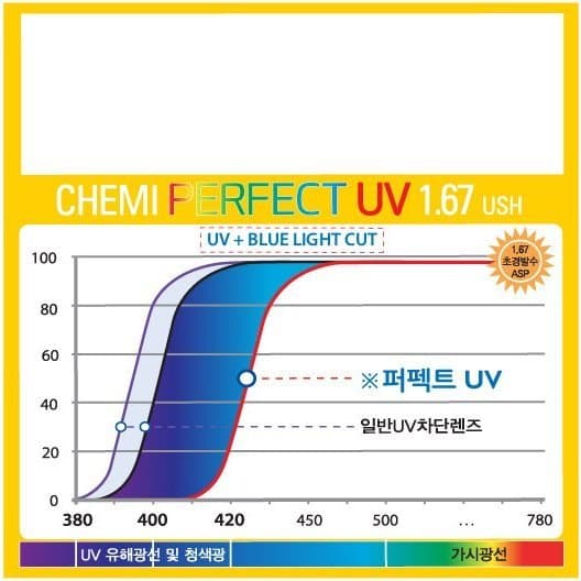 (Giá 1 cặp) Tròng Kính Chemi U6 1.67 Chống UV Chống Ánh Sáng Xanh, Lắp Được Cận Loạn Theo Yêu Cầu