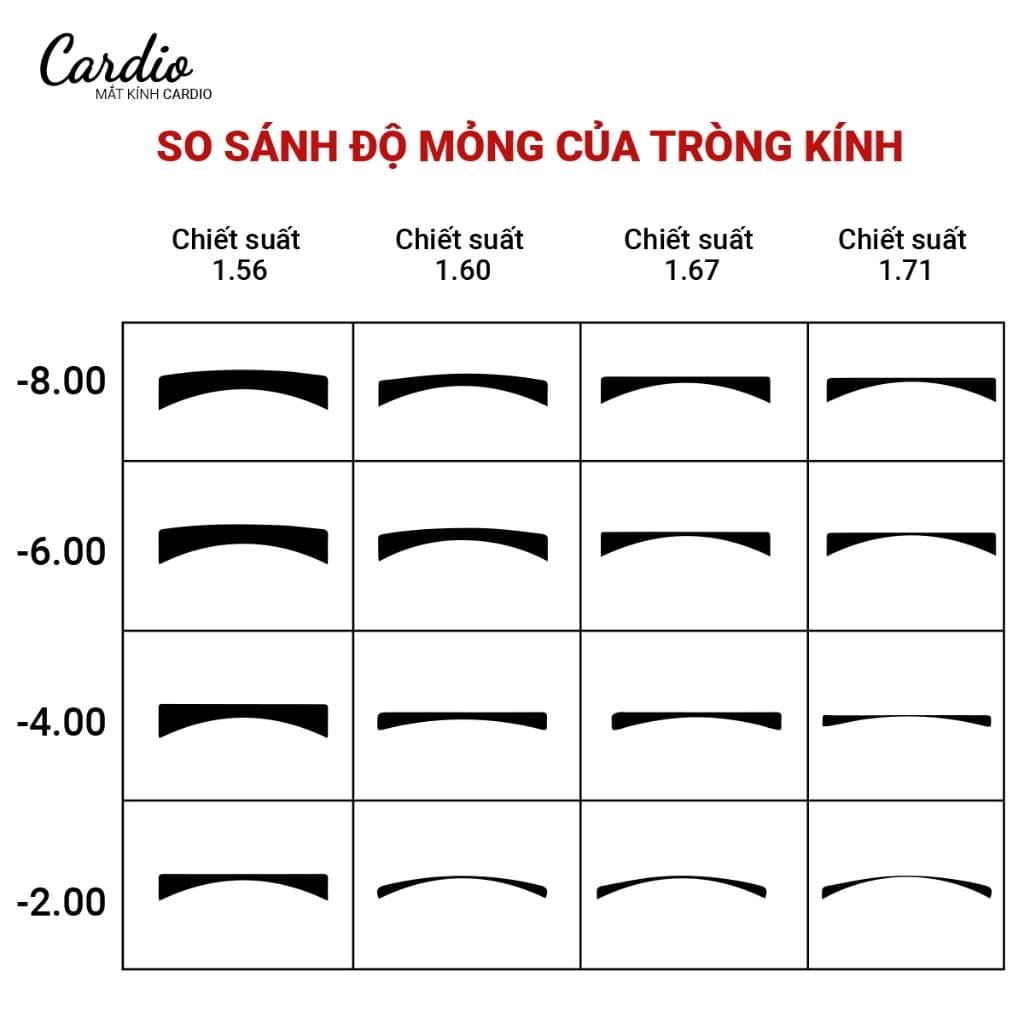 Tròng Kính Nottica Chống Ánh Sáng Xanh Chống UV Hạn Chế Trầy Xước Chiết Suất Cao Phù Hợp Người Cận Độ Cao