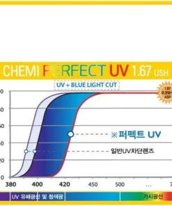 (Giá 1 cặp) Tròng Kính Chemi U6 1.67 Chống UV Chống Ánh Sáng Xanh, Lắp Được Cận Loạn Theo Yêu Cầu 6